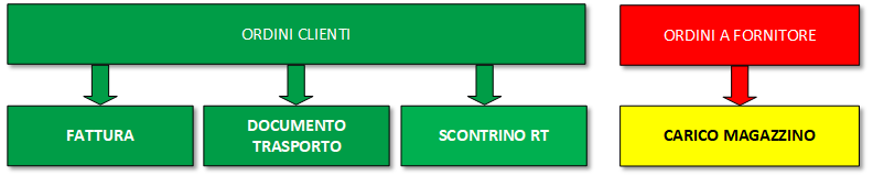 Gestione Ordini Clienti e Gestione Ordini Fornitori